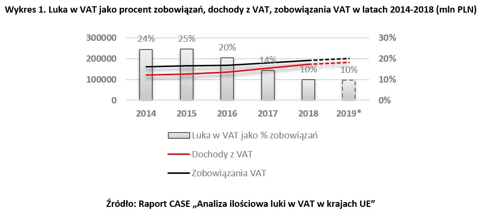 Wykres 1 VAt Gap